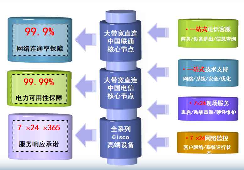 古镇镇机房网络
